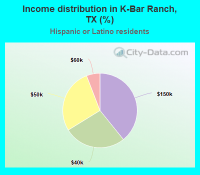 Income distribution in K-Bar Ranch, TX (%)