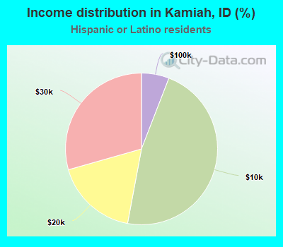 Income distribution in Kamiah, ID (%)