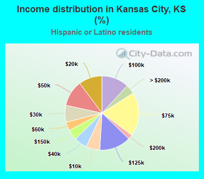 Income distribution in Kansas City, KS (%)