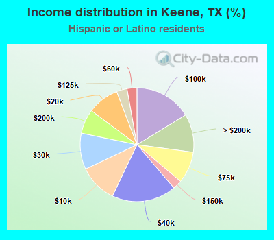 Income distribution in Keene, TX (%)