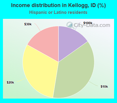 Income distribution in Kellogg, ID (%)