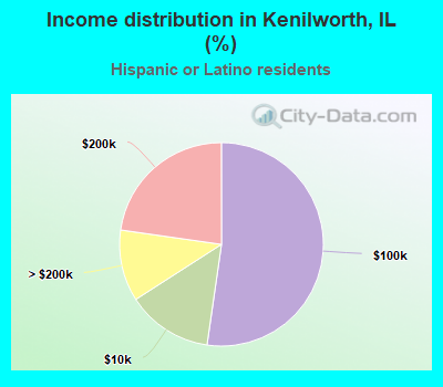 Income distribution in Kenilworth, IL (%)