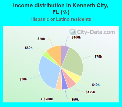 Income distribution in Kenneth City, FL (%)