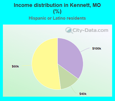 Income distribution in Kennett, MO (%)