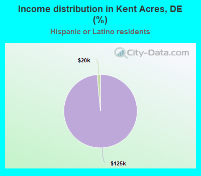 Income distribution in Kent Acres, DE (%)