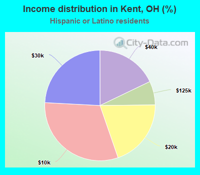 Income distribution in Kent, OH (%)