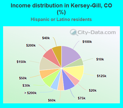 Income distribution in Kersey-Gill, CO (%)