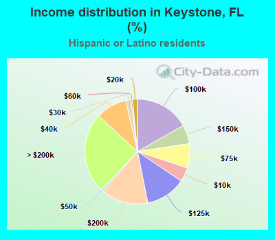 Income distribution in Keystone, FL (%)