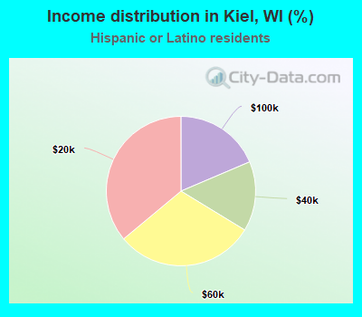 Income distribution in Kiel, WI (%)