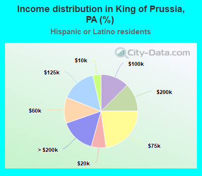 Income distribution in King of Prussia, PA (%)