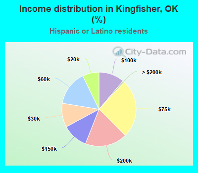 Income distribution in Kingfisher, OK (%)