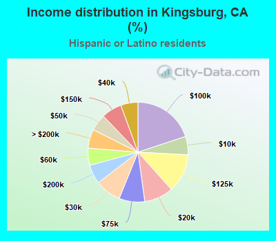 Income distribution in Kingsburg, CA (%)