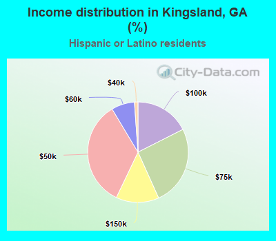 Income distribution in Kingsland, GA (%)