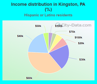 Income distribution in Kingston, PA (%)