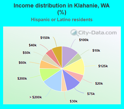 Income distribution in Klahanie, WA (%)