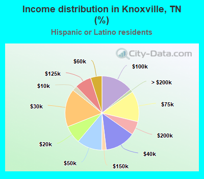 Income distribution in Knoxville, TN (%)