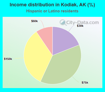 Income distribution in Kodiak, AK (%)