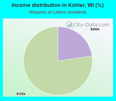 Income distribution in Kohler, WI (%)