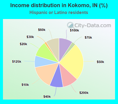 Income distribution in Kokomo, IN (%)