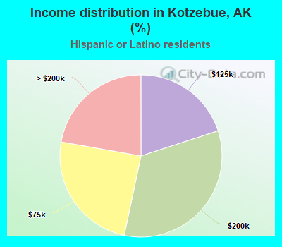 Income distribution in Kotzebue, AK (%)