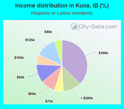 Income distribution in Kuna, ID (%)