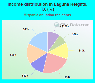 Income distribution in Laguna Heights, TX (%)