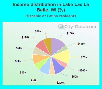 Income distribution in Lake Lac La Belle, WI (%)
