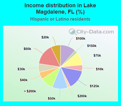 Income distribution in Lake Magdalene, FL (%)