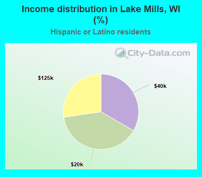 Income distribution in Lake Mills, WI (%)