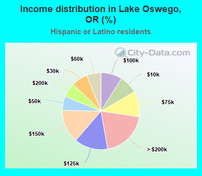 Income distribution in Lake Oswego, OR (%)