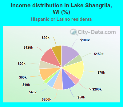 Income distribution in Lake Shangrila, WI (%)