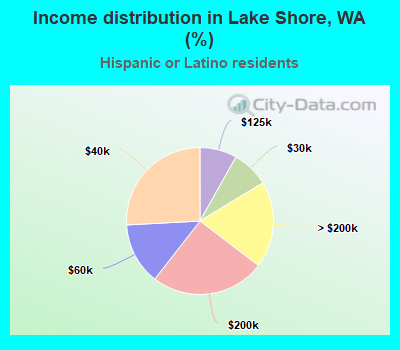 Income distribution in Lake Shore, WA (%)