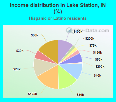 Income distribution in Lake Station, IN (%)