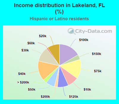 Income distribution in Lakeland, FL (%)