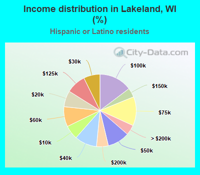 Income distribution in Lakeland, WI (%)