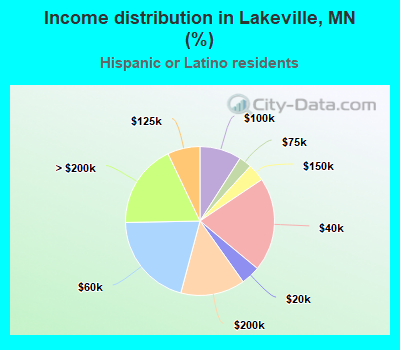 Income distribution in Lakeville, MN (%)