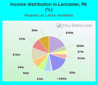 Income distribution in Lancaster, PA (%)