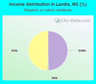 Income distribution in Landis, NC (%)