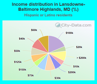 Income distribution in Lansdowne-Baltimore Highlands, MD (%)