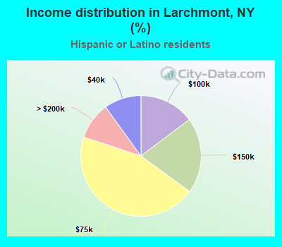 Income distribution in Larchmont, NY (%)