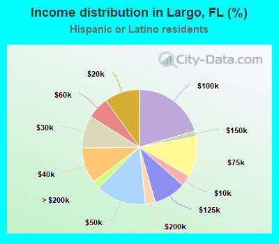 Income distribution in Largo, FL (%)