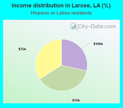 Income distribution in Larose, LA (%)