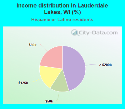 Income distribution in Lauderdale Lakes, WI (%)