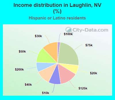Income distribution in Laughlin, NV (%)