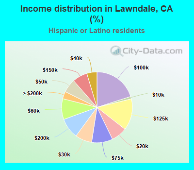 Income distribution in Lawndale, CA (%)