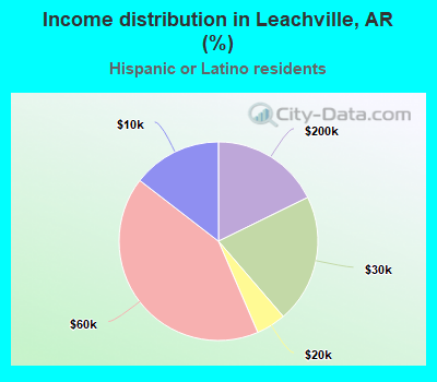 Income distribution in Leachville, AR (%)