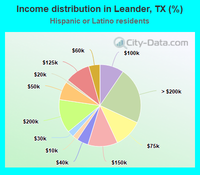 Income distribution in Leander, TX (%)