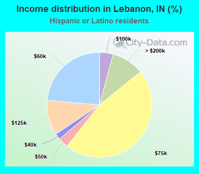 Income distribution in Lebanon, IN (%)