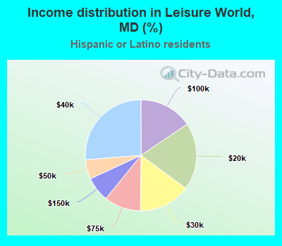 Income distribution in Leisure World, MD (%)