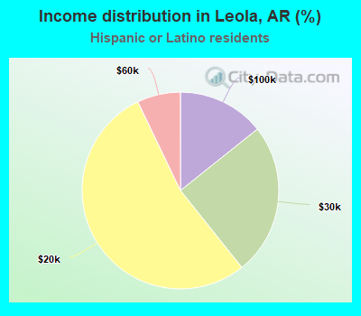 Income distribution in Leola, AR (%)